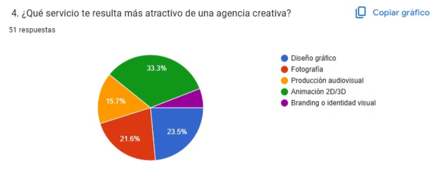 Gráfica 4